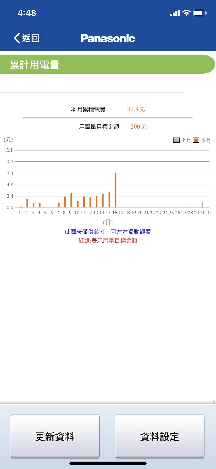 超推薦Panasonic RX頂級旗艦-分離式冷暖空調/冷氣,實在太喜歡nanoe™健康科技與ECONAVY智慧節能科技,不僅省電又能讓我呼吸安全、清新好空氣~