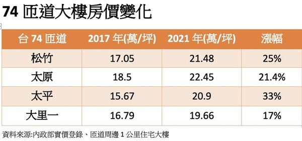 台中太平新案噴出3字頭,地方媽媽:夢想越來越遠!