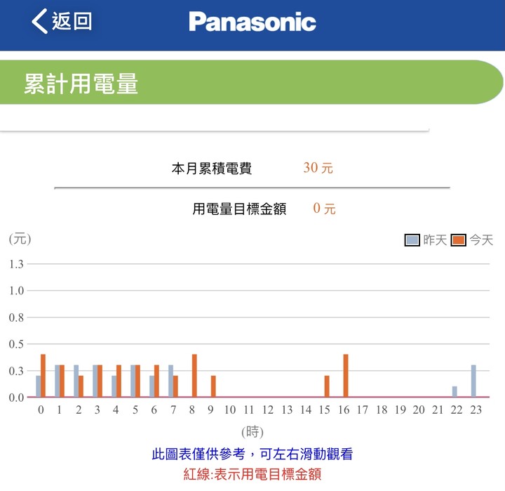 超推薦Panasonic RX頂級旗艦-分離式冷暖空調/冷氣,實在太喜歡涼爽又省電、健康好空氣、功能好智慧…但真的那麼完美?當然要來場硬派考驗!!