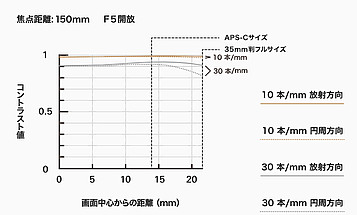 Tamron 150-500mm f/5-6.7 Di III VC VXD（A057）評測報告｜緊湊鏡身 畫質優異！