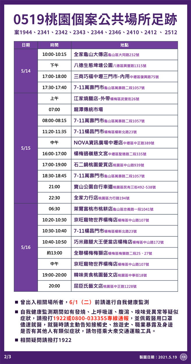 桃園一次暴增15例 13個行政區「足跡跨8個」