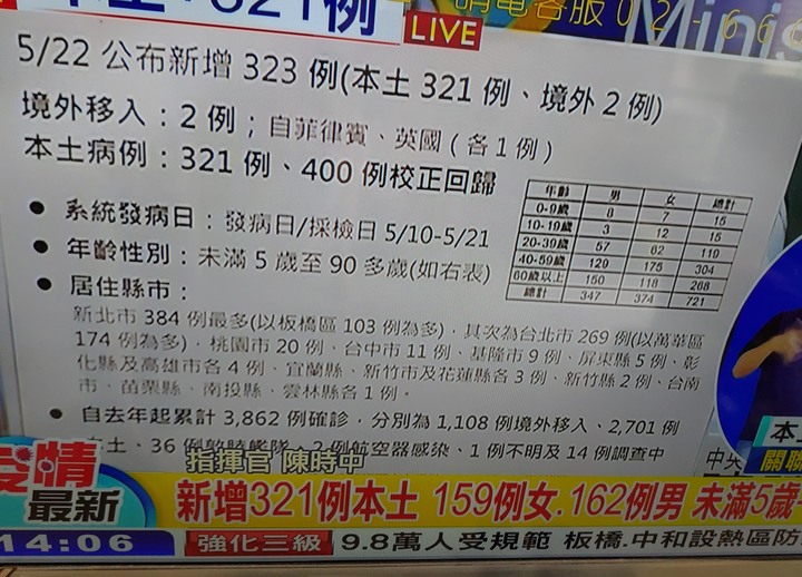 （07/30更新）震驚！疫情嚴峻07/30單日新增21例本土確診單日0死！累計本土確診14343例787人死亡