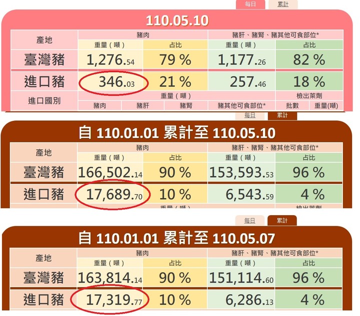 豬肉儀錶板資訊，進口豬步步進逼、鯨吞蠶食勢不可擋（08/11 update)