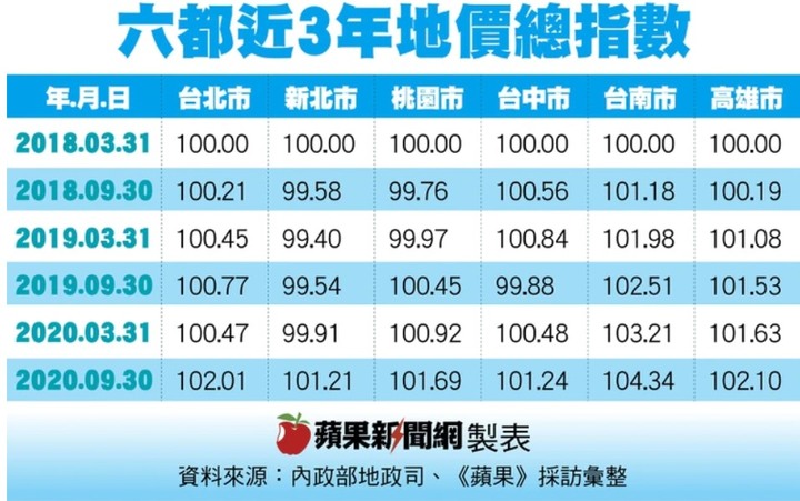 地價翻倍漲、營建成本增3成，建商：房價難下修