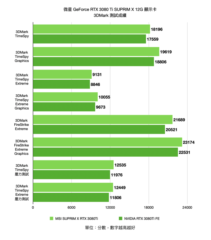 MSI RTX 3080 Ti SUPRIM X 12G 顯示卡開箱實測 頂級效能顯卡表現當如是