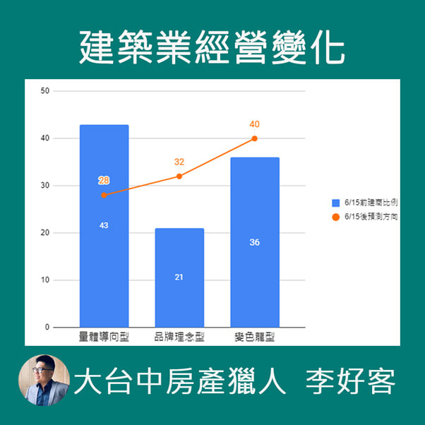 【激進打炒房!建商面臨轉型⚡️】