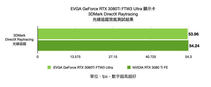 EVGA GeForce RTX 3080 Ti FTW3 ULTRA GAMING 顯示卡開箱實測 以超頻設定帶來更高顯示效能
