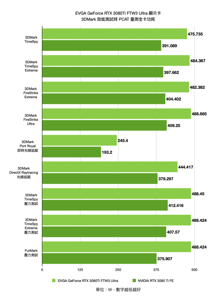 EVGA GeForce RTX 3080 Ti FTW3 ULTRA GAMING 顯示卡開箱實測 以超頻設定帶來更高顯示效能