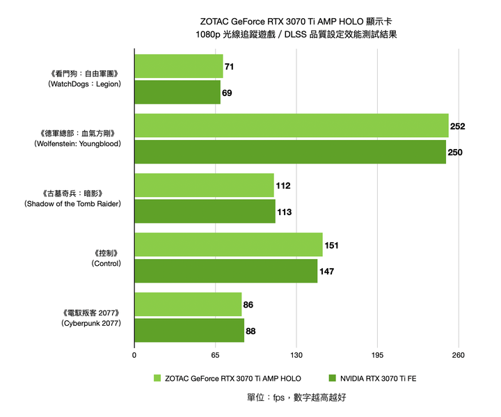 ZOTAC Gaming GEFORCE RTX 3070 Ti AMP HOLO 顯示卡開箱實測 全面升級的中階性能選擇