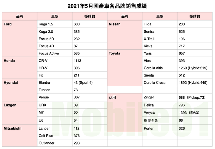 【國內新訊】台灣汽車市場2021年5月銷售報告，Model3衝上榜上第二、國產車受疫情影響大