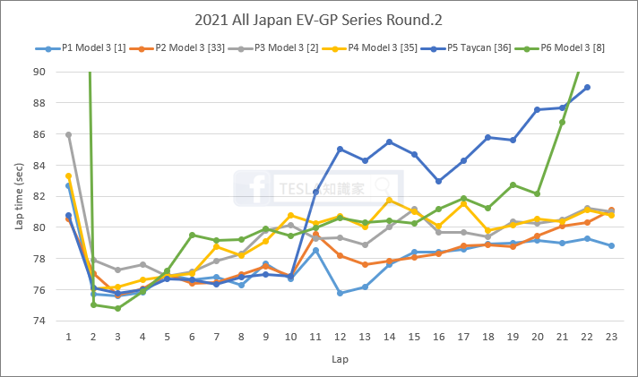《TESLA專題》日本電動車賽事成績分析 (Model 3完勝Taycan？)
