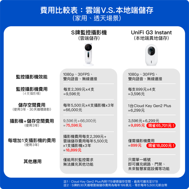 雲端儲存、本地端儲存比較!費用比較表秒看懂,各種場景都適用