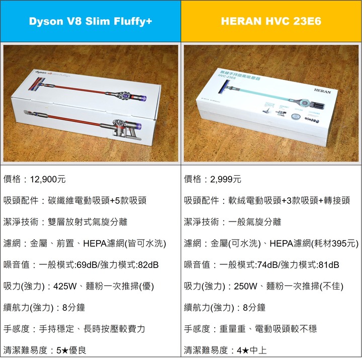 Dyson vs. HERAN(禾聯) 高低大價差無線吸塵器比拚