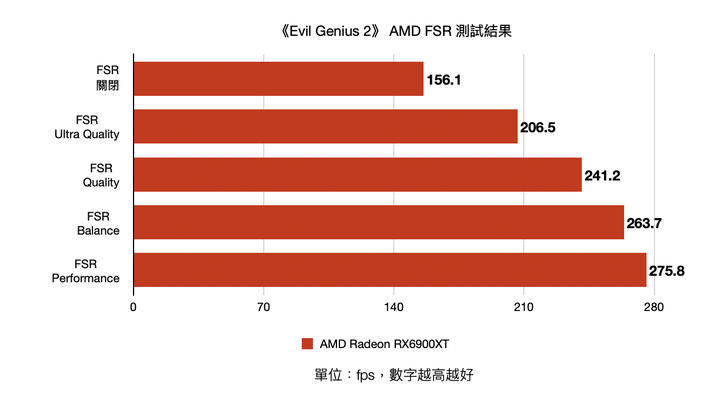 AMD FidelityFX Super Resolution 功能體驗 遊戲流暢度有感提升!