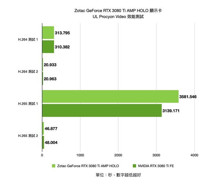 ZOTAC GAMING GeForce RTX 3080 Ti AMP Holo 顯示卡開箱實測 緊緻身形內的效能選擇
