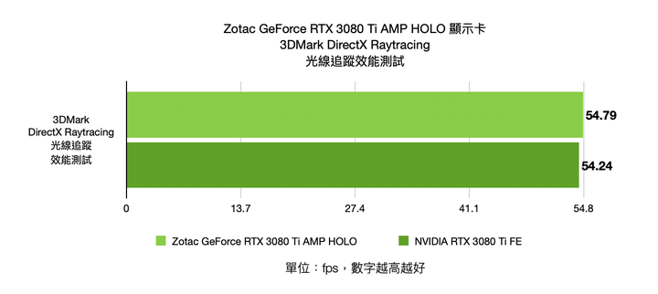 ZOTAC GAMING GeForce RTX 3080 Ti AMP Holo 顯示卡開箱實測 緊緻身形內的效能選擇