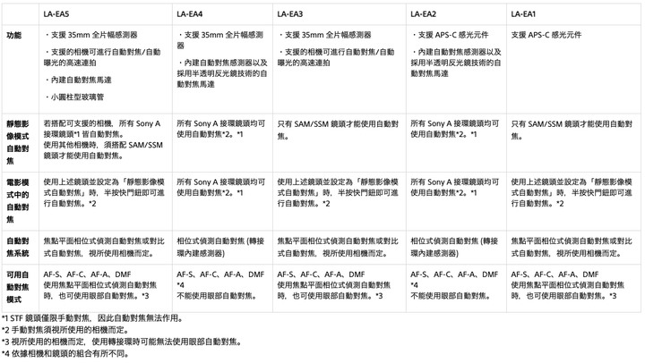 A接環轉E接環有關自動對焦 由A350到A6000