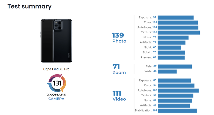Oppo Find X3 Pro DXOMARK