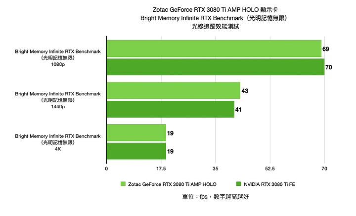ZOTAC GAMING GeForce RTX 3080 Ti AMP Holo 顯示卡開箱實測 緊緻身形內的效能選擇