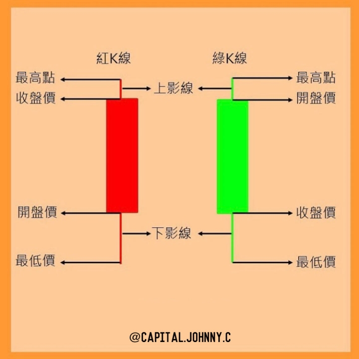 什麼是k線？