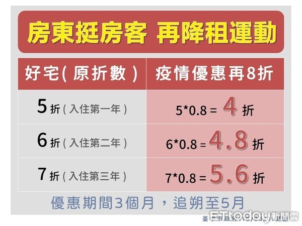 台中帶頭!社宅房租再打8折,追溯至5月