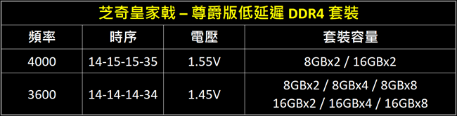 芝奇推出最新旗艦記憶體 Trident Z Royal Elite 套裝 以 CL14 低延遲性能提供玩家大容量豪華選擇