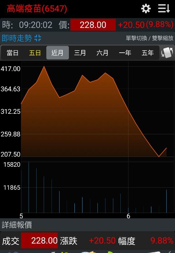 高端啟示錄 解盲炒作一場豪賭