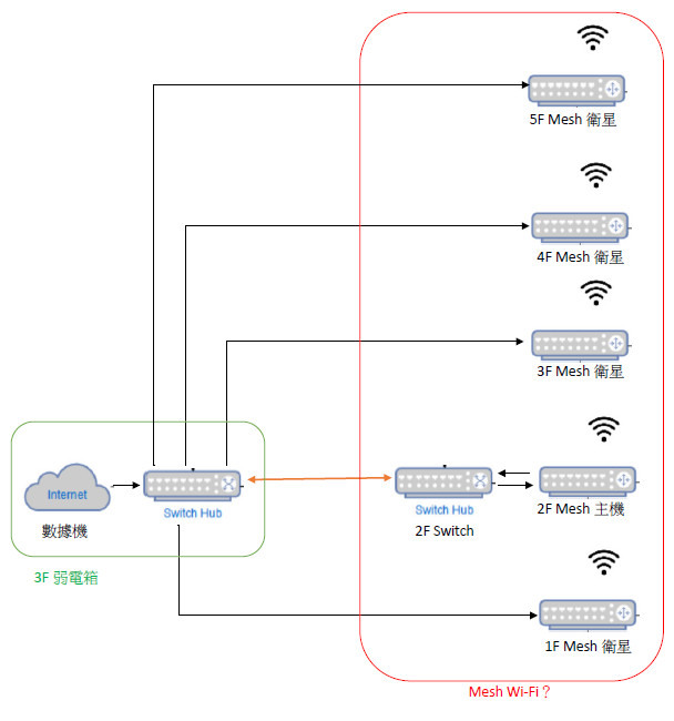 透天的 Mesh 網路設置請益