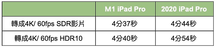 2021 M1版iPad Pro體驗/ 為了專業 所以iPad更強大