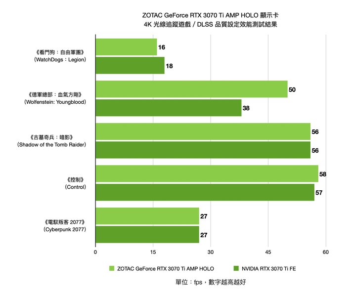 ZOTAC Gaming GEFORCE RTX 3070 Ti AMP HOLO 顯示卡開箱實測 全面升級的中階性能選擇