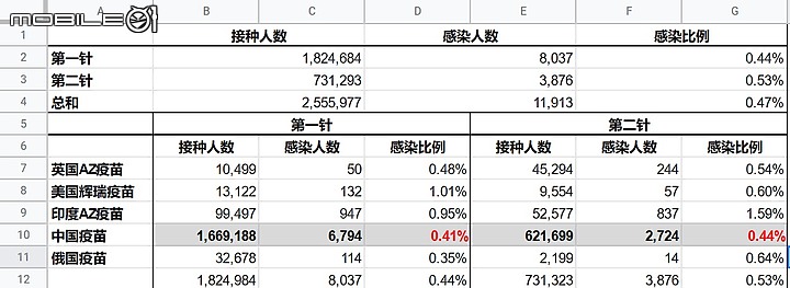 點我看大圖 蒙古和智利疫情再次爆发后对疫苗有效性的统计,包括BNT、AZ、科兴