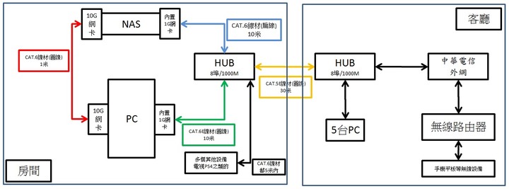 NAS內網10G網路傳輸速度問題請教