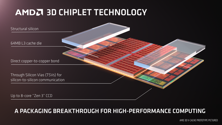 【Computex 2021】AMD 發表 3D Chiplet 新製程技術 以 3D 堆疊設計提升更多處理器效能