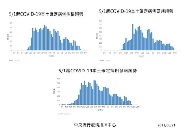 （07/30更新）震驚！疫情嚴峻07/30單日新增21例本土確診單日0死！累計本土確診14343例787人死亡