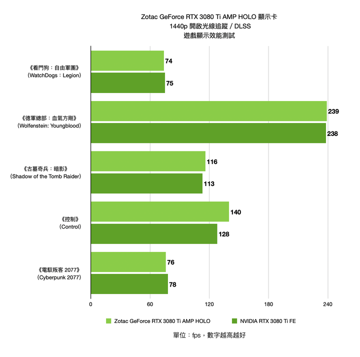 ZOTAC GAMING GeForce RTX 3080 Ti AMP Holo 顯示卡開箱實測 緊緻身形內的效能選擇