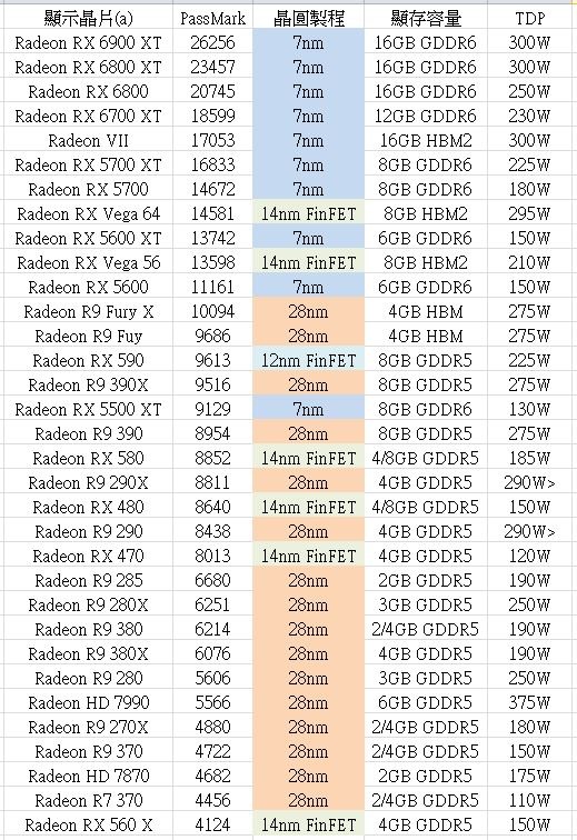 🚀🚀🚀遊戲用顯卡，量化跑分，by PassMark G3D🚀🚀🚀