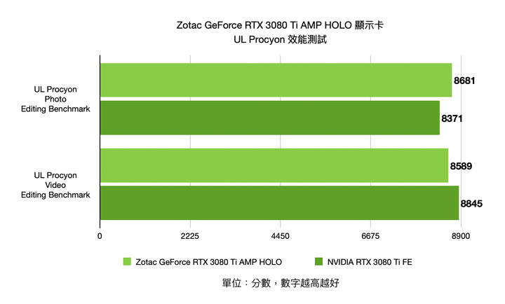 ZOTAC GAMING GeForce RTX 3080 Ti AMP Holo 顯示卡開箱實測 緊緻身形內的效能選擇