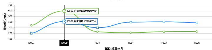 [分享] 變頻冷氣電費真的超低