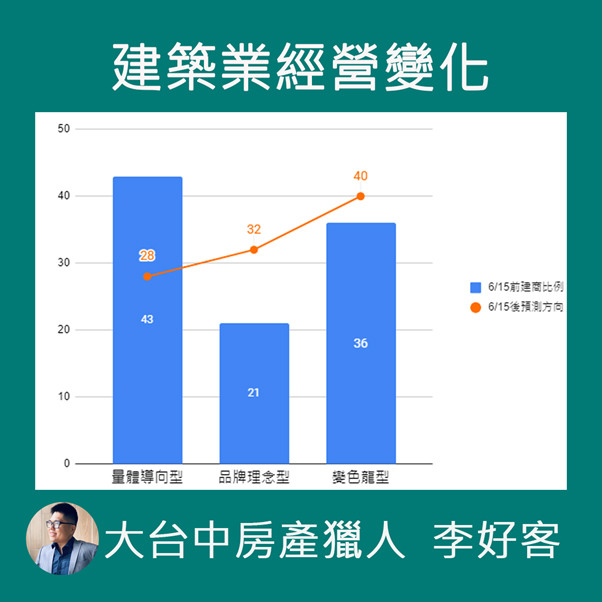 疫情波濤洶湧,激進打炒房!建商面臨轉型