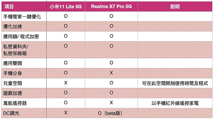 比較 /「小米11 Lite 5G」 v.s 「realme X7 Pro 5G」 CP值萬元機 誰合你胃口?