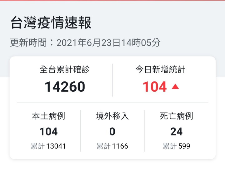 （07/30更新）震驚！疫情嚴峻07/30單日新增21例本土確診單日0死！累計本土確診14343例787人死亡