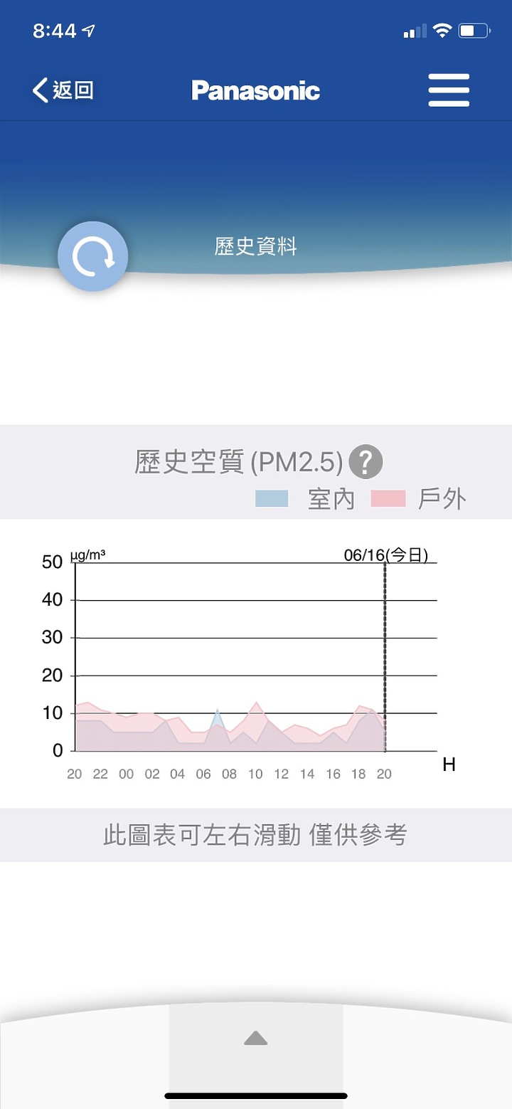 超推薦Panasonic RX頂級旗艦-分離式冷暖空調/冷氣,實在太喜歡nanoe™健康科技與ECONAVY智慧節能科技,不僅省電又能讓我呼吸安全、清新好空氣~