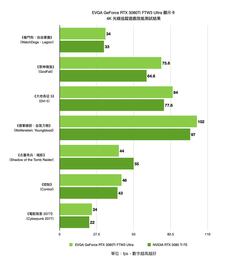 EVGA GeForce RTX 3080 Ti FTW3 ULTRA GAMING 顯示卡開箱實測 以超頻設定帶來更高顯示效能