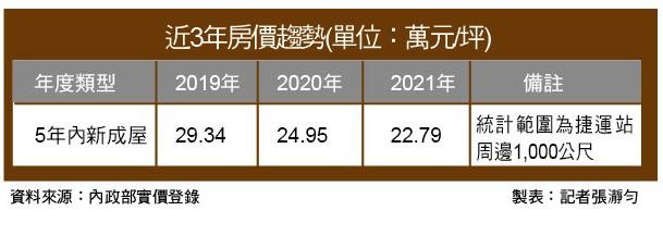 台中機廠特區 房價穩上3字頭