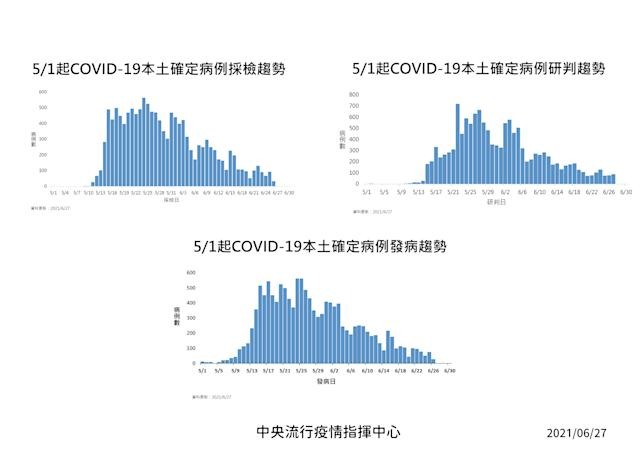 （07/30更新）震驚！疫情嚴峻07/30單日新增21例本土確診單日0死！累計本土確診14343例787人死亡