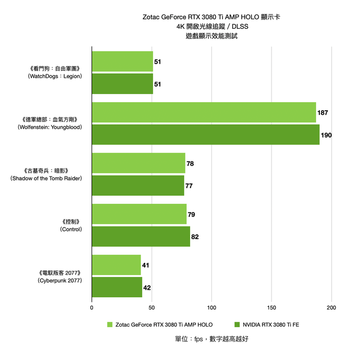 ZOTAC GAMING GeForce RTX 3080 Ti AMP Holo 顯示卡開箱實測 緊緻身形內的效能選擇