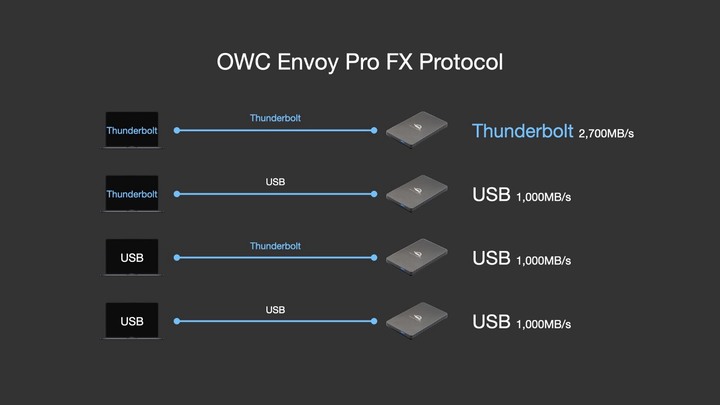 點我看大圖 天下哪有這麼好的事,能讓你左右逢源?OWC Envoy Pro FX,雙協議 Thunderbolt + USB 外接 SSD。