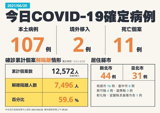 （07/30更新）震驚！疫情嚴峻07/30單日新增21例本土確診單日0死！累計本土確診14343例787人死亡