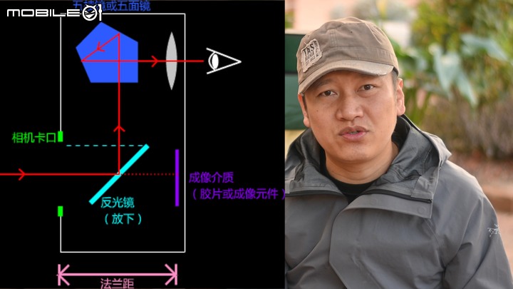 單眼還是無反相機？ 十分鐘後決定買誰