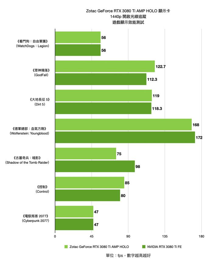 ZOTAC GAMING GeForce RTX 3080 Ti AMP Holo 顯示卡開箱實測 緊緻身形內的效能選擇